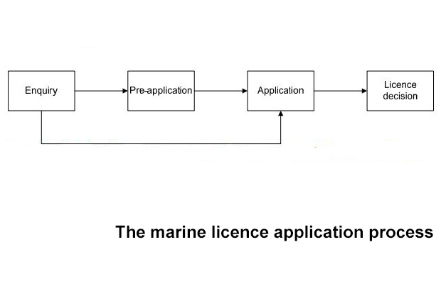 the marine licence application process