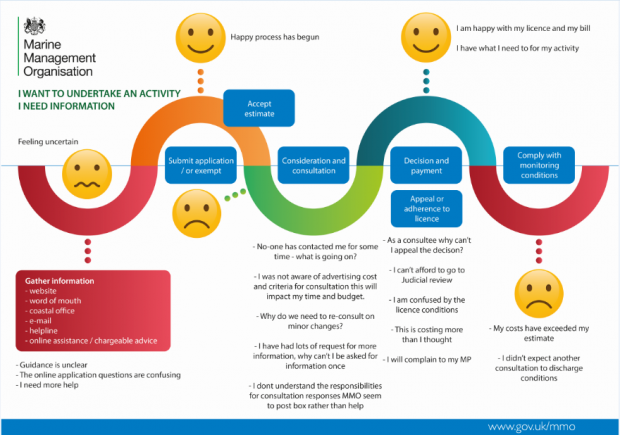 Marine licensing user journey